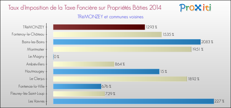 Taux d'imposition de la taxe foncière sur le bati 2014 pour TRéMONZEY et les communes proches Comparaison des taux d'imposition de la taxe foncière sur le bati 2014 pour TRéMONZEY et les communes voisines