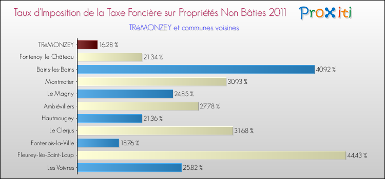 Taux d'imposition de la taxe foncière sur les immeubles et terrains non batis 2011 pour TRéMONZEY et les communes proches Comparaison des taux d'imposition de la taxe foncière sur les immeubles et terrains non batis 2011 pour TRéMONZEY et les communes voisines