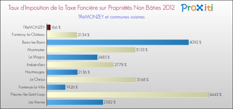Taux d'imposition de la taxe foncière sur les immeubles et terrains non batis 2012 pour TRéMONZEY et les communes proches Comparaison des taux d'imposition de la taxe foncière sur les immeubles et terrains non batis 2012 pour TRéMONZEY et les communes voisines