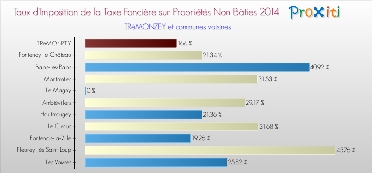Taux d'imposition de la taxe foncière sur les immeubles et terrains non batis 2014 pour TRéMONZEY et les communes proches Comparaison des taux d'imposition de la taxe foncière sur les immeubles et terrains non batis 2014 pour TRéMONZEY et les communes voisines