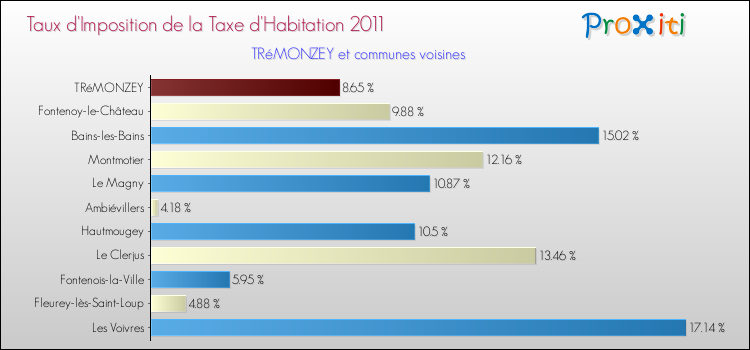Taux d'imposition de la taxe d'habitation 2011 pour TRéMONZEY et les communes proches Comparaison des taux d'imposition de la taxe d'habitation 2011 pour TRéMONZEY et les communes voisines