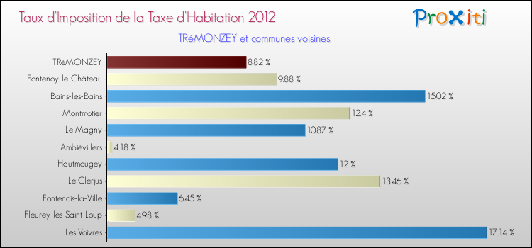Taux d'imposition de la taxe d'habitation 2012 pour TRéMONZEY et les communes proches Comparaison des taux d'imposition de la taxe d'habitation 2012 pour TRéMONZEY et les communes voisines