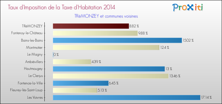Taux d'imposition de la taxe d'habitation 2014 pour TRéMONZEY et les communes proches Comparaison des taux d'imposition de la taxe d'habitation 2014 pour TRéMONZEY et les communes voisines