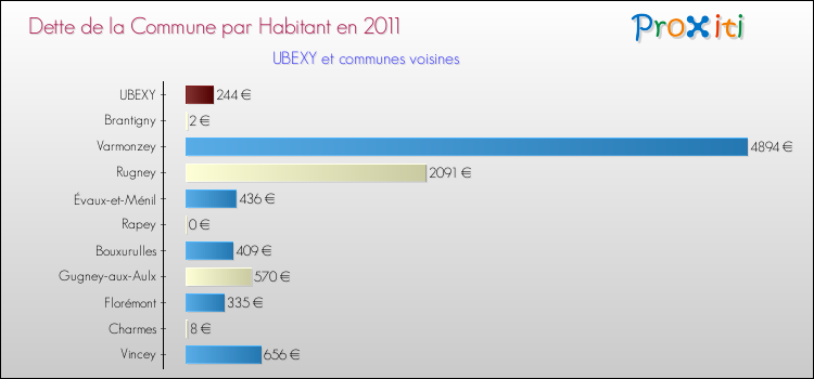 Dette par habitant de la commune en 2011 pour UBEXY et les communes proches Comparaison de la dette par habitant de la commune en 2011 pour UBEXY et les communes voisines