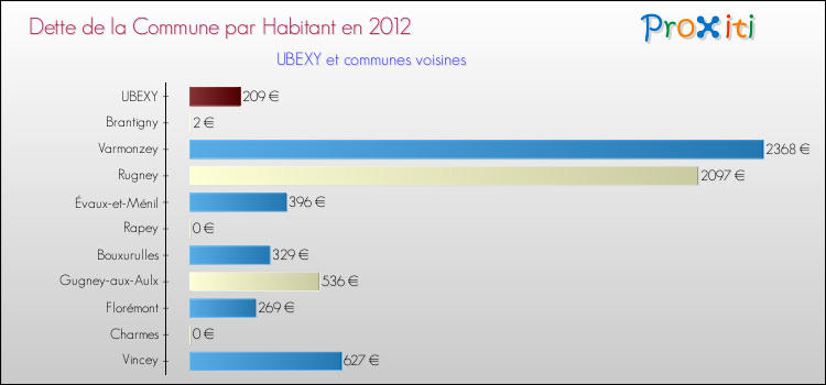 Dette par habitant de la commune en 2012 pour UBEXY et les communes proches Comparaison de la dette par habitant de la commune en 2012 pour UBEXY et les communes voisines