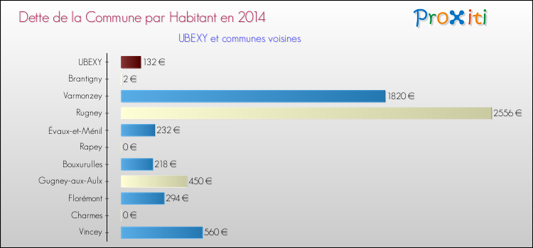 Dette par habitant de la commune en 2014 pour UBEXY et les communes proches Comparaison de la dette par habitant de la commune en 2014 pour UBEXY et les communes voisines