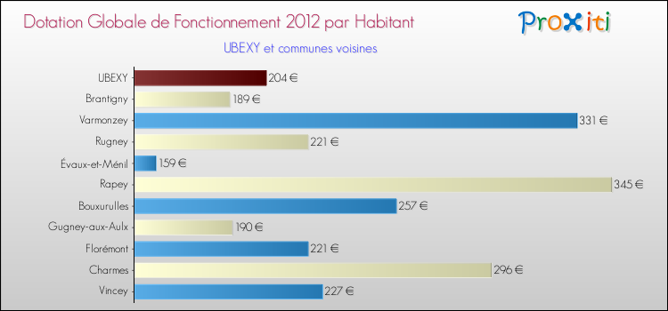Montant des dotations globales de fonctionnement DGF par Habitant pour UBEXY et les communes proches Comparaison des des dotations globales de fonctionnement DGF par habitant pour UBEXY et les communes voisines