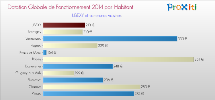 Montant des dotations globales de fonctionnement DGF par Habitant pour UBEXY et les communes proches en 2014. Comparaison des des dotations globales de fonctionnement DGF par habitant pour UBEXY et les communes voisines en 2014.