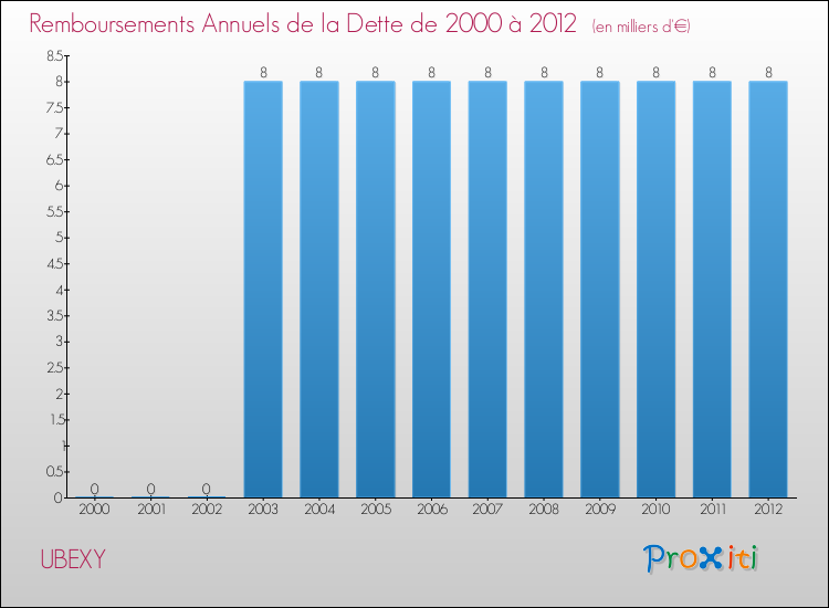 Evolution de l'annuité de la dette pour la commune de UBEXY de 2000 à 2012 Annuités de la dette pour UBEXY de 2000 à 2012