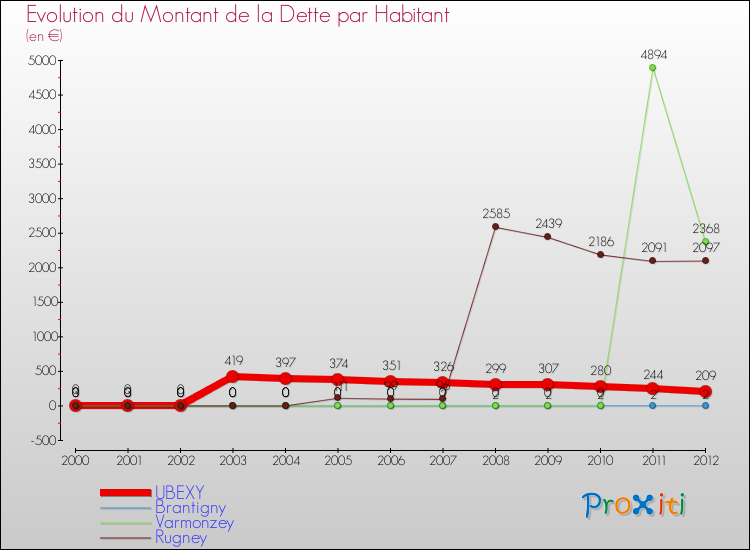 Evolution de la dette par habitant pour la commune de UBEXY et les communes proches de 2000 à 2012 Comparaison de la dette par habitant pour UBEXY et les communes voisines de 2000 à 2012