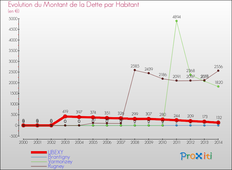 Evolution de la dette par habitant pour la commune de UBEXY et les communes proches de 2000 à 2014 Comparaison de la dette par habitant pour UBEXY et les communes voisines de 2000 à 2014