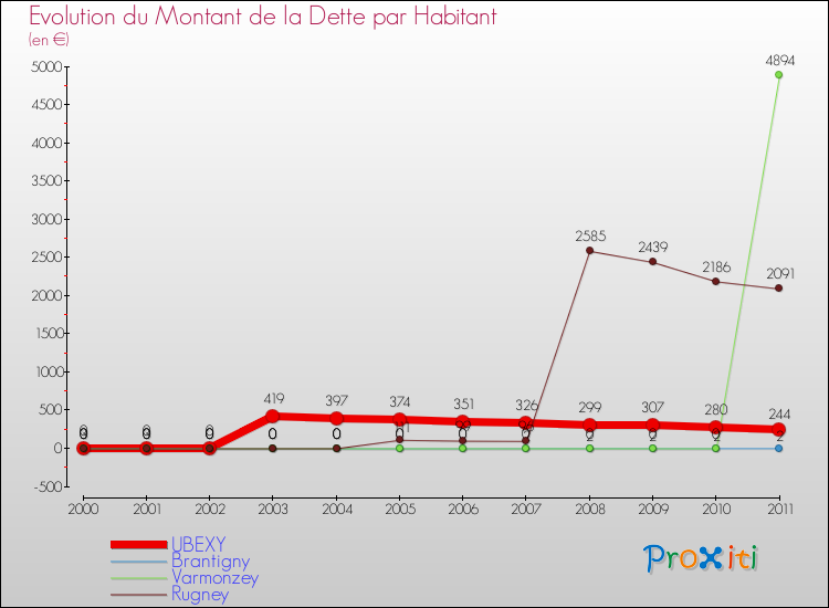 Evolution de la dette par habitant pour la commune de UBEXY et les communes proches Comparaison de la dette par habitant pour UBEXY et les communes voisines