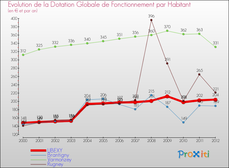 Evolution et montant de la dotation globale de fonctionnement par Habitant pour UBEXY et les communes proches Comparaison des dotations globales de fonctionnement par habitant pour UBEXY et les communes voisines