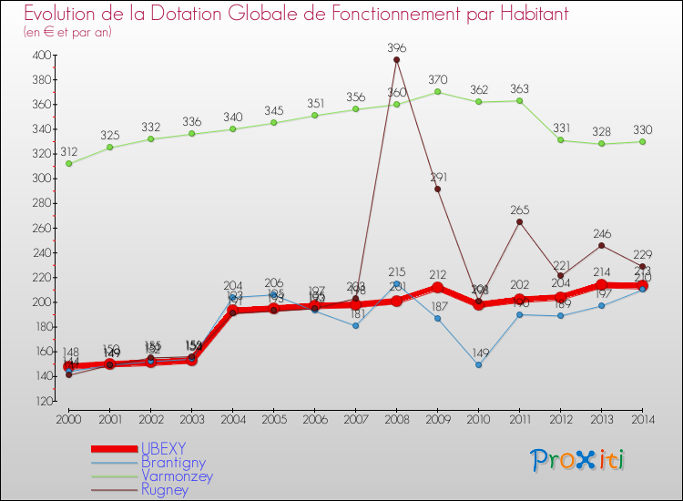 Evolution et montant de la dotation globale de fonctionnement par Habitant pour UBEXY et les communes proches de 2000 à 2014. Comparaison des dotations globales de fonctionnement par habitant pour UBEXY et les communes voisines de 2000 à 2014.
