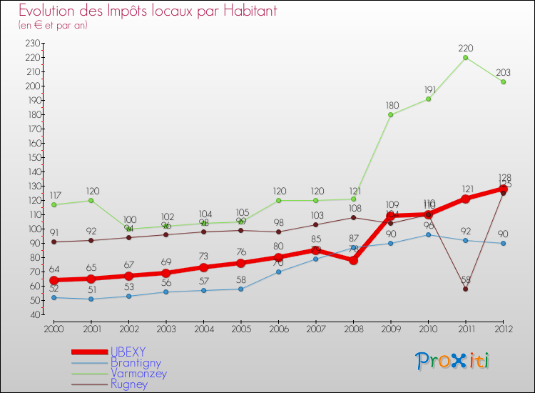 Evolution et montant des impôts locaux par Habitant pour UBEXY et les communes proches Comparaison des impôts locaux par habitant pour UBEXY et les communes voisines