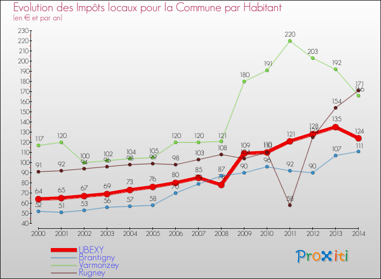 Evolution et montant des impôts locaux par Habitant pour UBEXY et les communes proches de 2000 à 2014 Comparaison des impôts locaux par habitant pour UBEXY et les communes voisines de 2000 à 2014