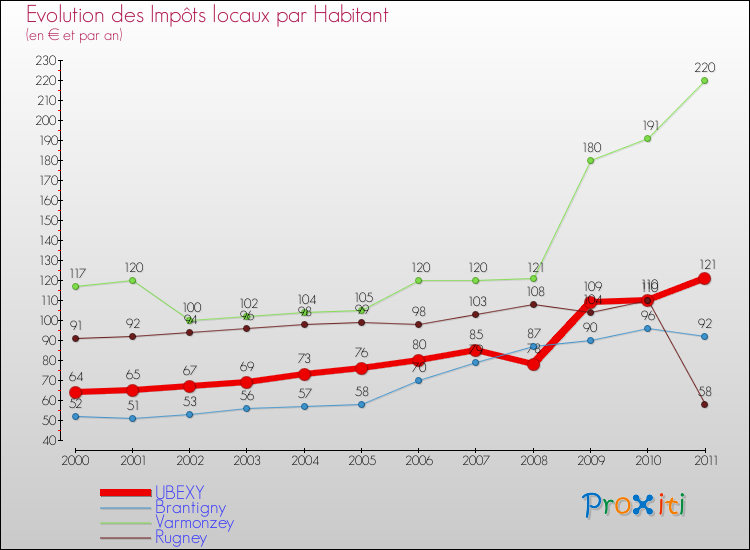 Evolution et montant des impôts locaux par Habitant pour UBEXY et les communes proches Comparaison des impôts locaux par habitant pour UBEXY et les communes voisines