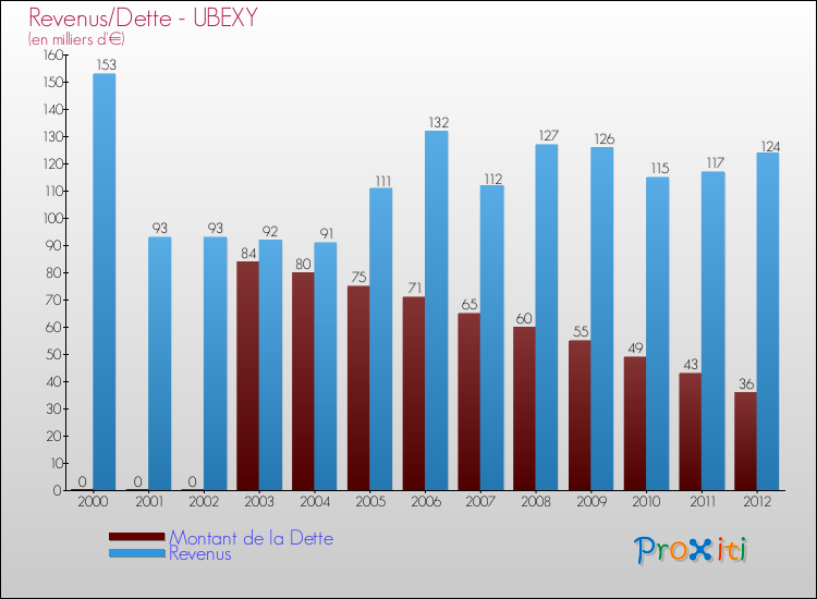 Evolution comparée de la dette et des revenus pour la commune de UBEXY de 2000 à 2012 Comparaison de la dette et des revenus pour UBEXY de 2000 à 2012