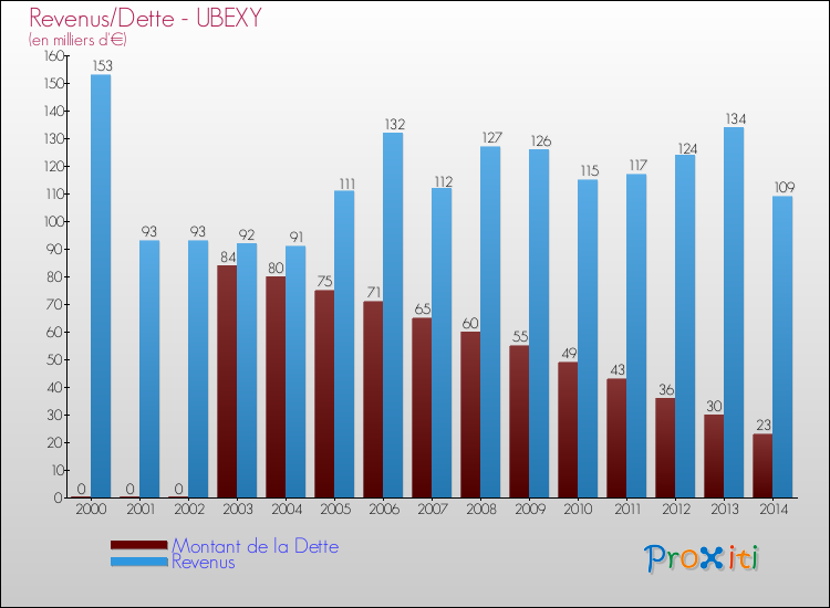 Evolution comparée de la dette et des revenus pour la commune de UBEXY de 2000 à 2014 Comparaison de la dette et des revenus pour UBEXY de 2000 à 2014