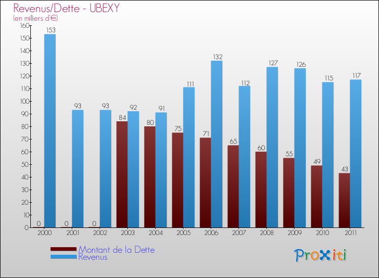 Evolution comparée de la dette et des revenus pour la commune de UBEXY de 2000 à 2011 Comparaison de la dette et des revenus pour UBEXY de 2000 à 2011