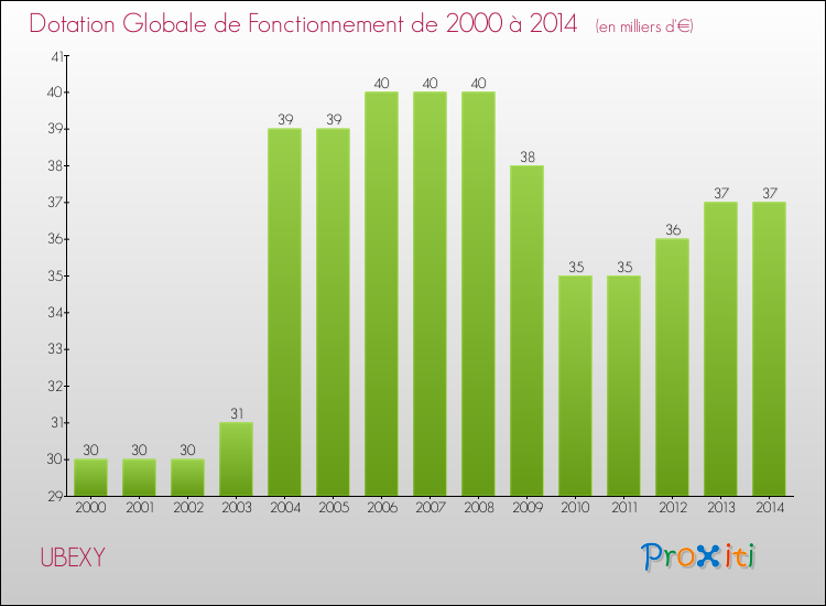 Evolution du montant de la Dotation Globale de Fonctionnement pour la commune de UBEXY de 2000 à 2014 Evolution du montant de la Dotation Globale de Fonctionnement pour UBEXY de 2000 à 2014