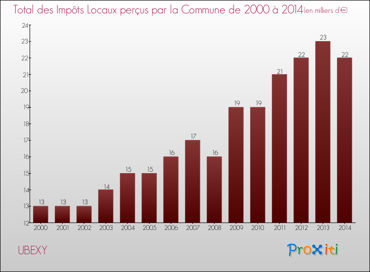Evolution des Impôts Locaux pour la commune de UBEXY de 2000 à 2014 Evolution des Impôts Locaux pour UBEXY de 2000 à 2014