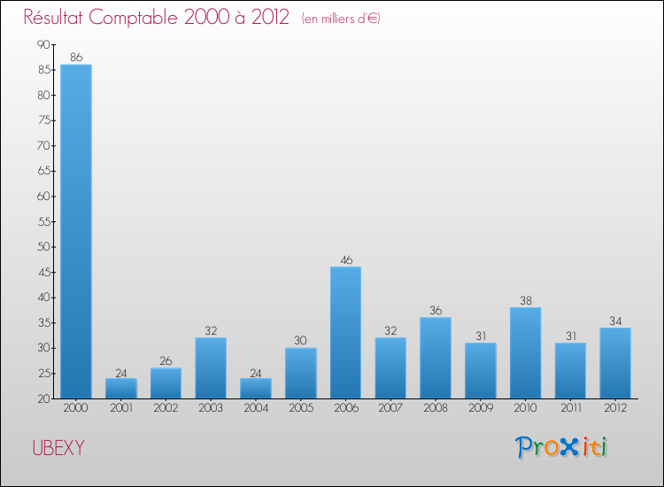 Evolution du résultat comptable pour la commune de UBEXY de 2000 à 2012 Evolution du résultat comptable pour UBEXY de 2000 à 2012