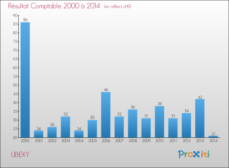 Evolution du résultat comptable pour la commune de UBEXY de 2000 à 2014 Evolution du résultat comptable pour UBEXY de 2000 à 2014