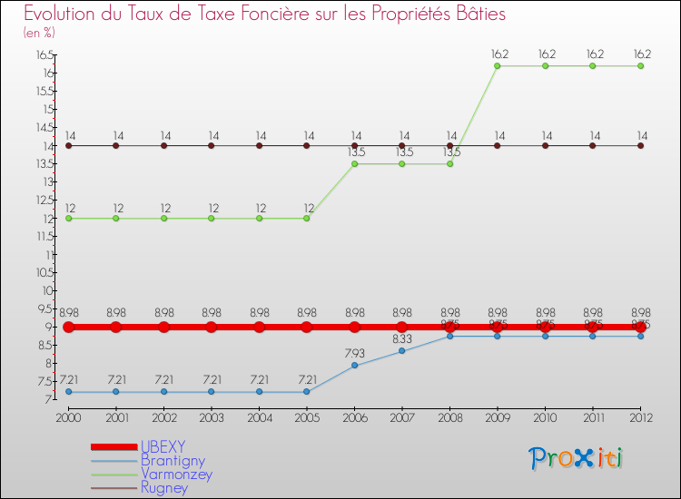 Evolution du taux de la taxe foncière sur le bati pour UBEXY et les communes proches de 2000 à 2012 Comparaison des taux de taxe foncière sur le bati pour UBEXY et les communes voisines de 2000 à 2012