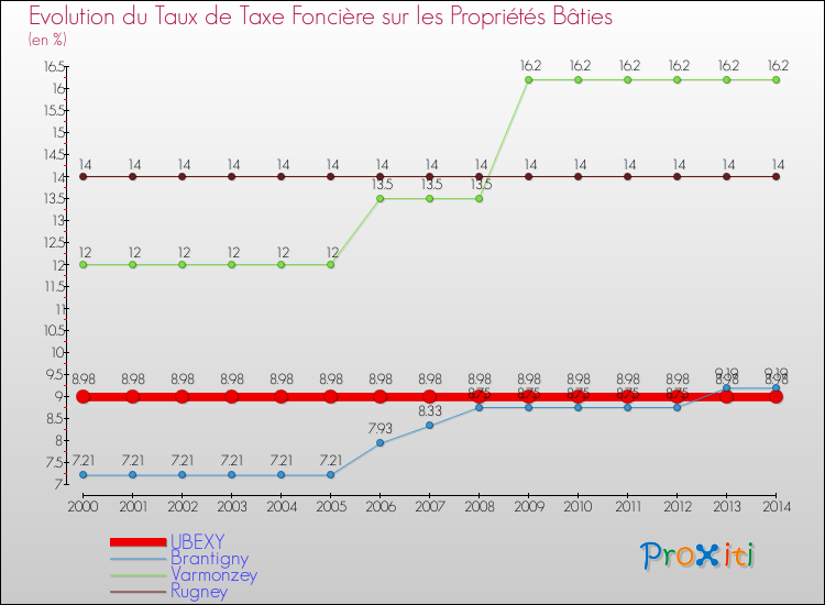 Evolution du taux de la taxe foncière sur le bati pour UBEXY et les communes proches de 2000 à 2014 Comparaison des taux de taxe foncière sur le bati pour UBEXY et les communes voisines de 2000 à 2014
