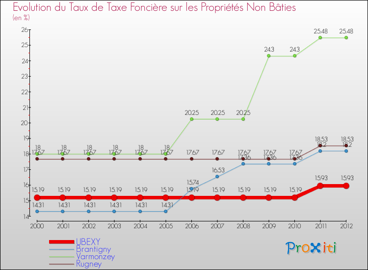 Evolution du taux de la taxe foncière sur les immeubles et terrains non batis pour UBEXY et les communes proches de 2000 à 2012 Comparaison des taux de la taxe foncière sur les immeubles et terrains non batis pour UBEXY et les communes voisines de 2000 à 2012