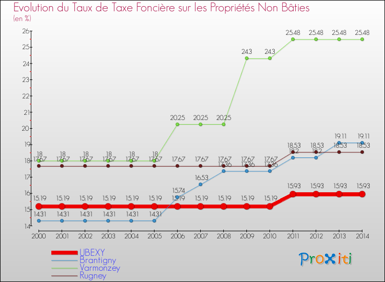 Evolution du taux de la taxe foncière sur les immeubles et terrains non batis pour UBEXY et les communes proches de 2000 à 2014 Comparaison des taux de la taxe foncière sur les immeubles et terrains non batis pour UBEXY et les communes voisines de 2000 à 2014