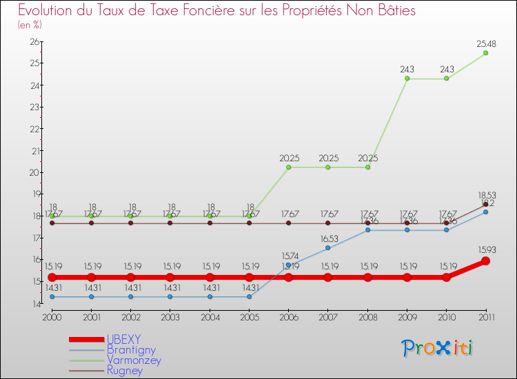 Evolution du taux de la taxe foncière sur les immeubles et terrains non batis pour UBEXY et les communes proches Comparaison des taux de la taxe foncière sur les immeubles et terrains non batis pour UBEXY et les communes voisines
