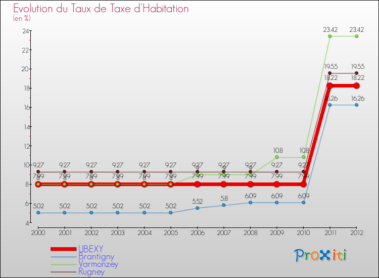 Evolution du taux de la taxe d'habitation pour UBEXY et les communes proches Comparaison des taux de la taxe d'habitation pour UBEXY et les communes voisines