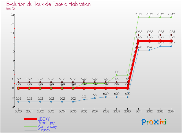 Evolution du taux de la taxe d'habitation pour UBEXY et les communes proches de 2000 à 2014 Comparaison des taux de la taxe d'habitation pour UBEXY et les communes voisines de 2000 à 2014