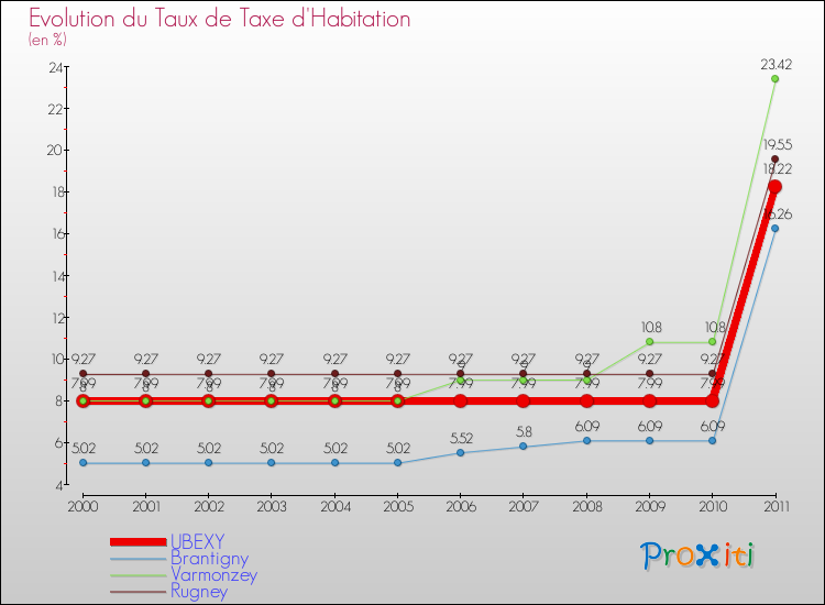 Evolution du taux de la taxe d'habitation pour UBEXY et les communes proches Comparaison des taux de la taxe d'habitation pour UBEXY et les communes voisines