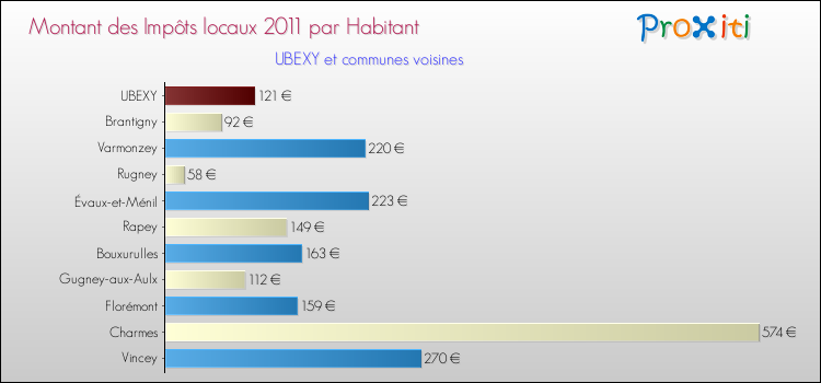 Montant des impôts locaux par Habitant pour UBEXY et les communes proches Comparaison des impôts locaux par habitant pour UBEXY et les communes voisines