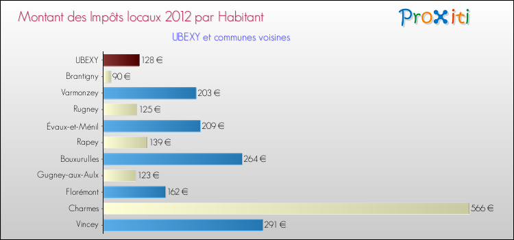 Montant des impôts locaux par Habitant pour UBEXY et les communes proches Comparaison des impôts locaux par habitant pour UBEXY et les communes voisines