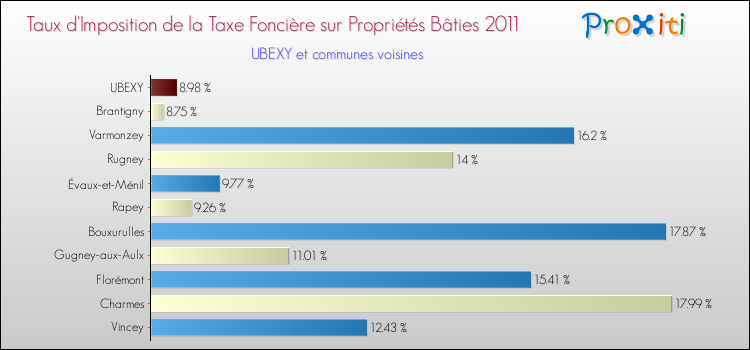 Taux d'imposition de la taxe foncière sur le bati 2011 pour UBEXY et les communes proches Comparaison des taux d'imposition de la taxe foncière sur le bati 2011 pour UBEXY et les communes voisines