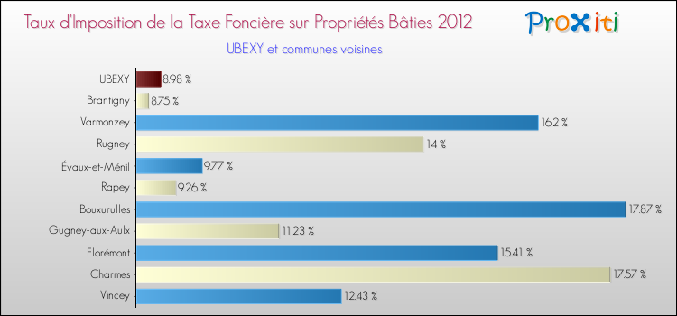 Taux d'imposition de la taxe foncière sur le bati 2012 pour UBEXY et les communes proches Comparaison des taux d'imposition de la taxe foncière sur le bati 2012 pour UBEXY et les communes voisines