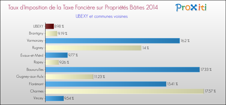 Taux d'imposition de la taxe foncière sur le bati 2014 pour UBEXY et les communes proches Comparaison des taux d'imposition de la taxe foncière sur le bati 2014 pour UBEXY et les communes voisines