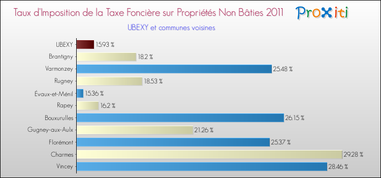 Taux d'imposition de la taxe foncière sur les immeubles et terrains non batis 2011 pour UBEXY et les communes proches Comparaison des taux d'imposition de la taxe foncière sur les immeubles et terrains non batis 2011 pour UBEXY et les communes voisines