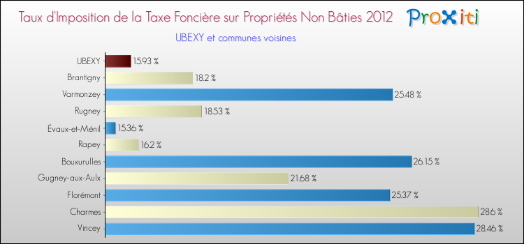 Taux d'imposition de la taxe foncière sur les immeubles et terrains non batis 2012 pour UBEXY et les communes proches Comparaison des taux d'imposition de la taxe foncière sur les immeubles et terrains non batis 2012 pour UBEXY et les communes voisines