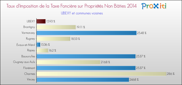 Taux d'imposition de la taxe foncière sur les immeubles et terrains non batis 2014 pour UBEXY et les communes proches Comparaison des taux d'imposition de la taxe foncière sur les immeubles et terrains non batis 2014 pour UBEXY et les communes voisines