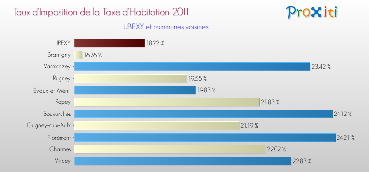 Taux d'imposition de la taxe d'habitation 2011 pour UBEXY et les communes proches Comparaison des taux d'imposition de la taxe d'habitation 2011 pour UBEXY et les communes voisines