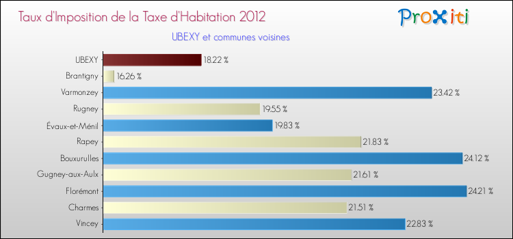Taux d'imposition de la taxe d'habitation 2012 pour UBEXY et les communes proches Comparaison des taux d'imposition de la taxe d'habitation 2012 pour UBEXY et les communes voisines