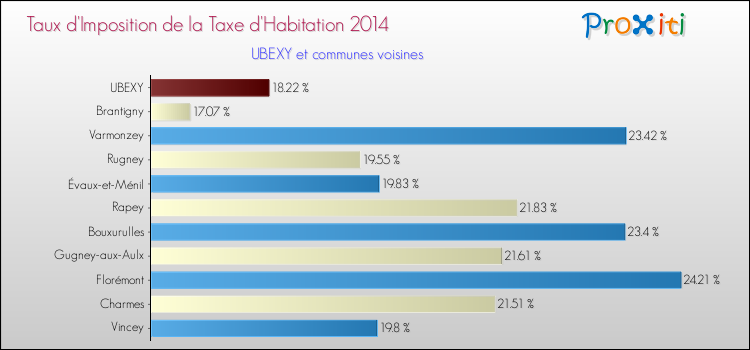 Taux d'imposition de la taxe d'habitation 2014 pour UBEXY et les communes proches Comparaison des taux d'imposition de la taxe d'habitation 2014 pour UBEXY et les communes voisines