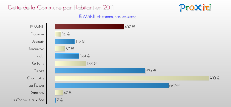 Dette par habitant de la commune en 2011 pour URIMéNIL et les communes proches Comparaison de la dette par habitant de la commune en 2011 pour URIMéNIL et les communes voisines