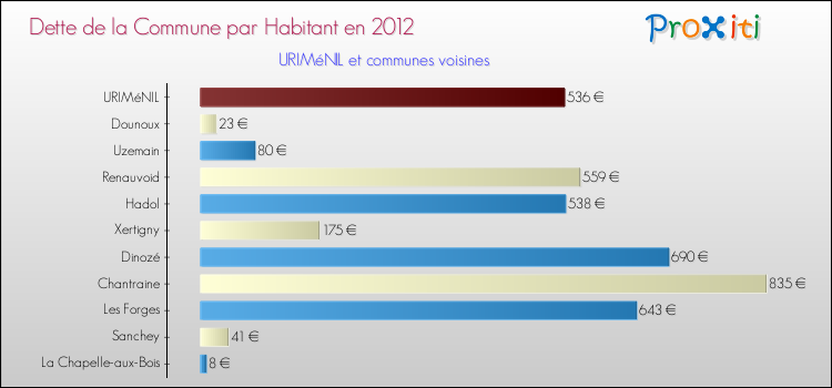 Dette par habitant de la commune en 2012 pour URIMéNIL et les communes proches Comparaison de la dette par habitant de la commune en 2012 pour URIMéNIL et les communes voisines