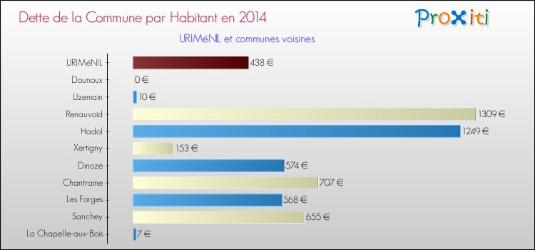 Dette par habitant de la commune en 2014 pour URIMéNIL et les communes proches Comparaison de la dette par habitant de la commune en 2014 pour URIMéNIL et les communes voisines